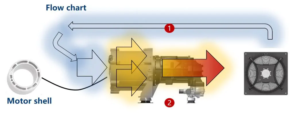 Atlas Copco PM motor cooling oil flow chart
